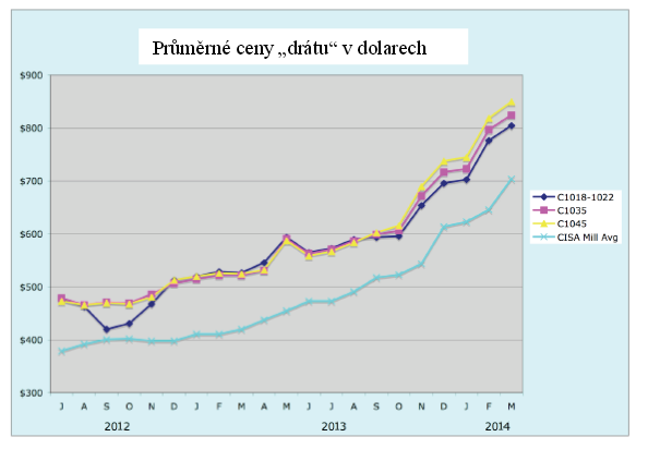 prum_ceny_dratu_v_dolarech.png